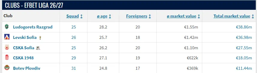 Transfermarkt – Първа Лига – 13 07 2026