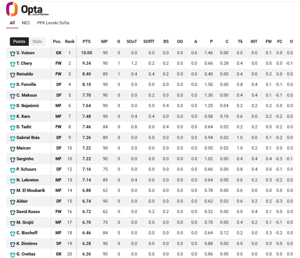 Optaplayerstats.statsperform.com – НЕК - Левски – 15 10 2026